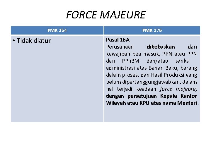 FORCE MAJEURE PMK 254 • Tidak diatur PMK 176 Pasal 16 A Perusahaan dibebaskan
