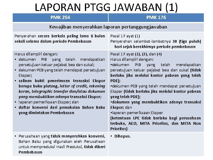 LAPORAN PTGG JAWABAN (1) PMK 254 PMK 176 Kewajiban menyerahkan laporan pertanggungjawaban Penyerahan secara