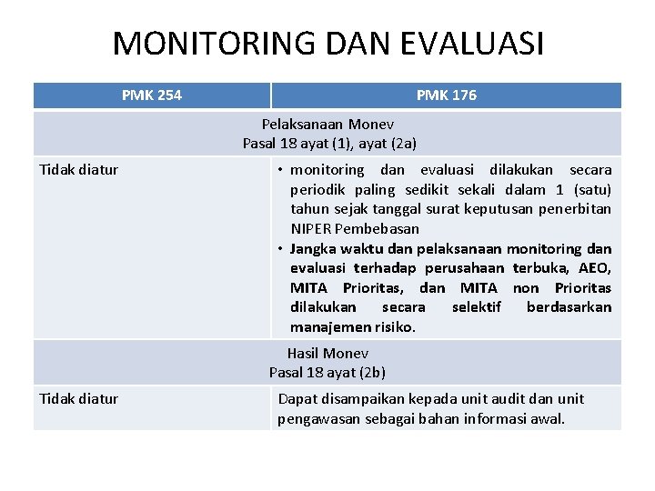 MONITORING DAN EVALUASI PMK 254 PMK 176 Pelaksanaan Monev Pasal 18 ayat (1), ayat