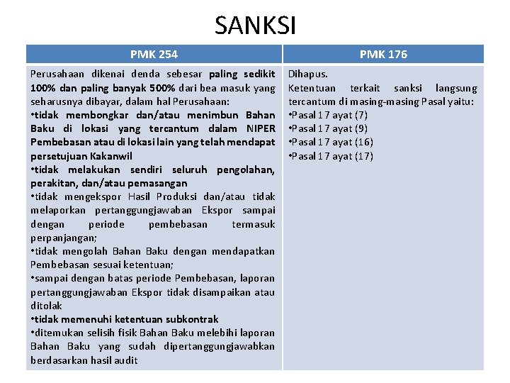 SANKSI PMK 254 PMK 176 Perusahaan dikenai denda sebesar paling sedikit 100% dan paling