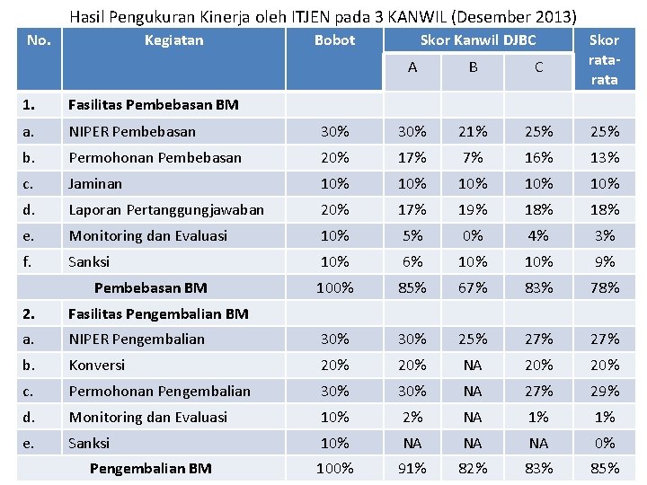 Hasil Pengukuran Kinerja oleh ITJEN pada 3 KANWIL (Desember 2013) No. Kegiatan Bobot Skor