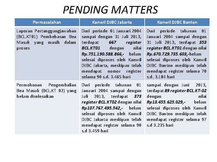 PENDING MATTERS Permasalahan Kanwil DJBC Jakarta Kanwil DJBC Banten Laporan Pertanggungjawaban (BCL. KT 01)