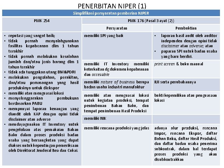 PENERBITAN NIPER (1) Simplifikasi persyaratan pemberian NIPER PMK 254 PMK 176 (Pasal 3 ayat