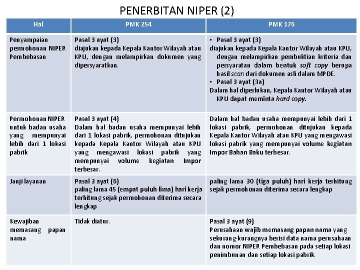 PENERBITAN NIPER (2) Hal PMK 254 PMK 176 Penyampaian permohonan NIPER Pembebasan Pasal 3