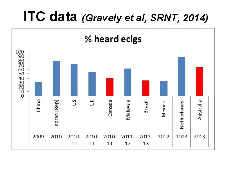 ITC data (Gravely et al, SRNT, 2014) 