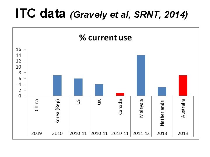 ITC data (Gravely et al, SRNT, 2014) 