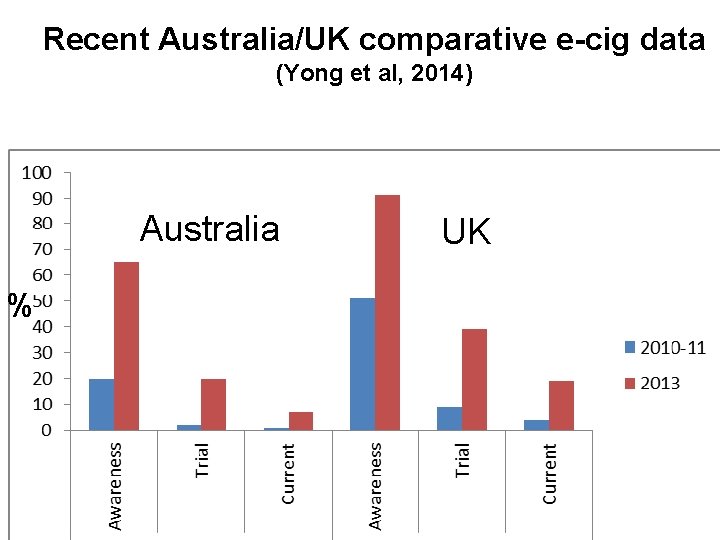 Recent Australia/UK comparative e-cig data (Yong et al, 2014) Australia % UK 