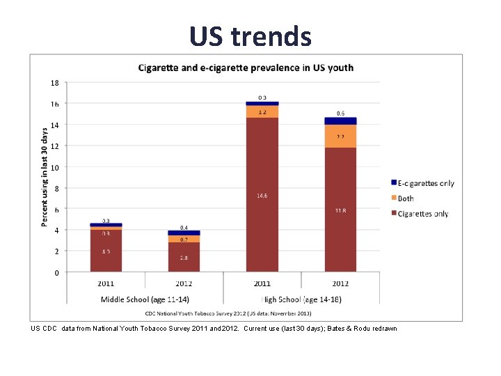 US trends US CDC data from National Youth Tobacco Survey 2011 and 2012. Current