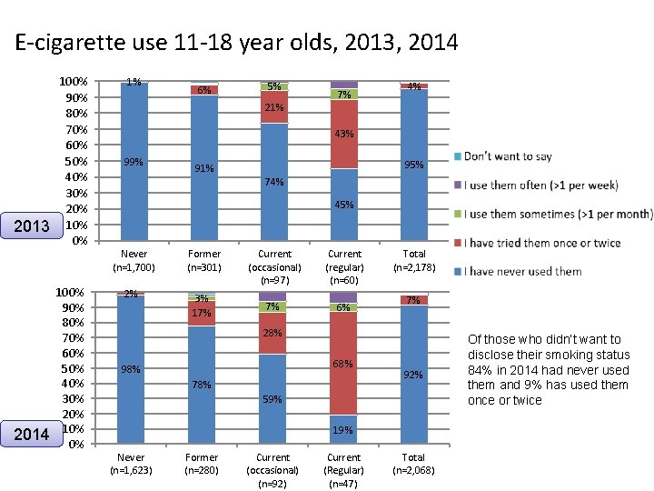 E-cigarette use 11 -18 year olds, 2013, 2014 2013 2014 100% 90% 80% 70%