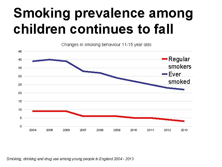Smoking prevalence among children continues to fall Changes in smoking behaviour 11 -15 year