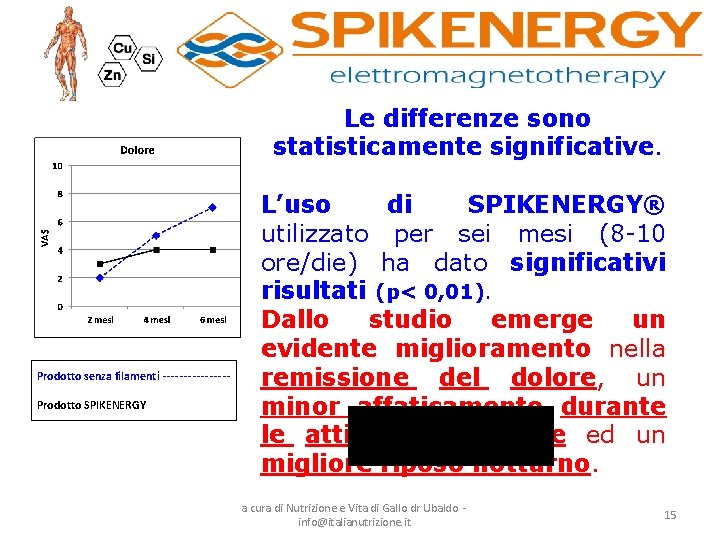 Le differenze sono statisticamente significative. Prodotto senza filamenti --------Prodotto SPIKENERGY L’uso di SPIKENERGY® utilizzato