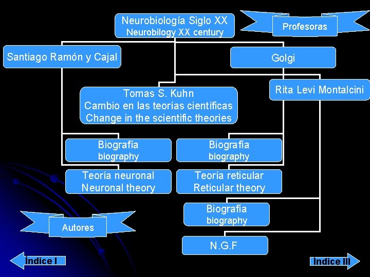 Neurobiología Siglo XX Neurobilogy XX century Santiago Ramón y Cajal Profesoras Golgi Tomas S.