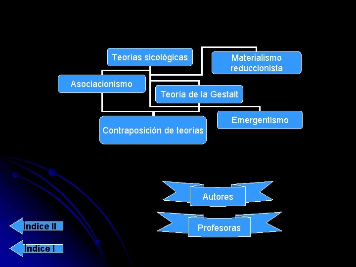 Teorías sicológicas Materialismo reduccionista Asociacionismo Teoría de la Gestalt Emergentismo Contraposición de teorías Autores