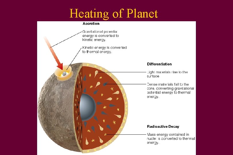 Heating of Planet 