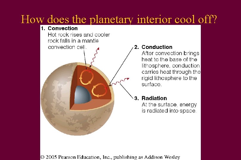 How does the planetary interior cool off? 