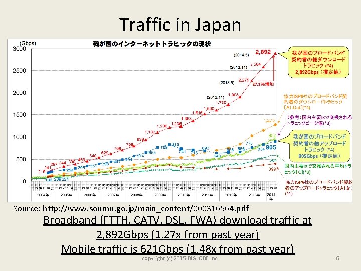 Traffic in Japan Source: http: //www. soumu. go. jp/main_content/000316564. pdf Broadband (FTTH, CATV, DSL,