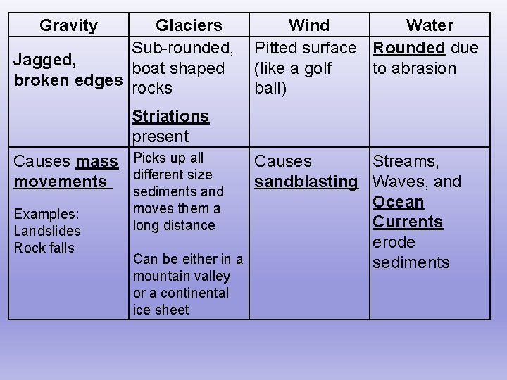 Gravity Glaciers Sub-rounded, Jagged, boat shaped broken edges rocks Wind Water Pitted surface Rounded
