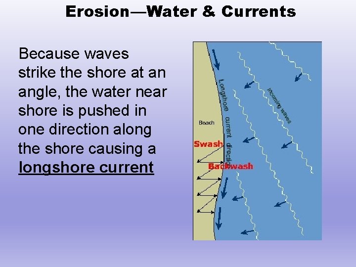 Erosion—Water & Currents Because waves strike the shore at an angle, the water near