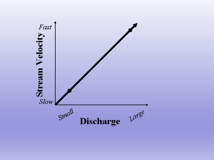 Stream Velocity Fast Slow S ll a m Discharge L e g r a