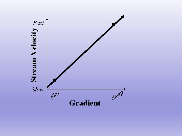 Stream Velocity Fast Slow at l F Gradient p e e St 