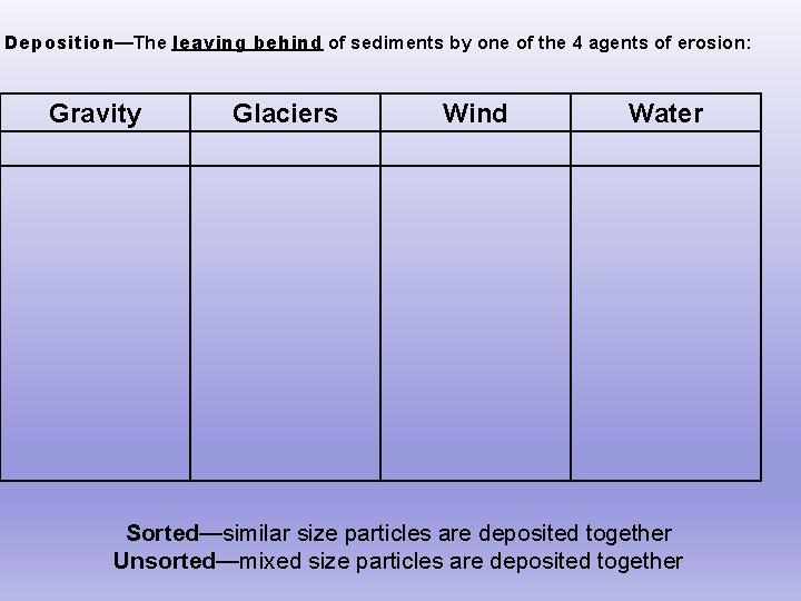 Deposition—The leaving behind of sediments by one of the 4 agents of erosion: Gravity