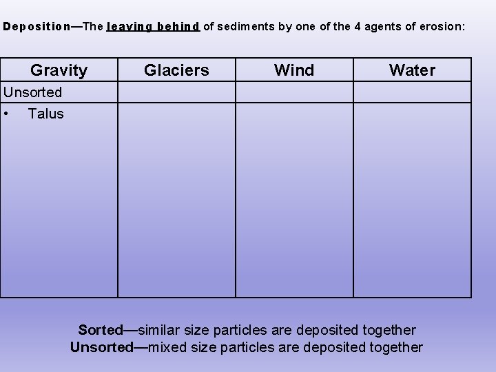 Deposition—The leaving behind of sediments by one of the 4 agents of erosion: Gravity