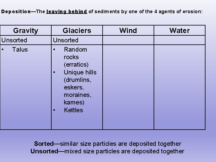 Deposition—The leaving behind of sediments by one of the 4 agents of erosion: Gravity