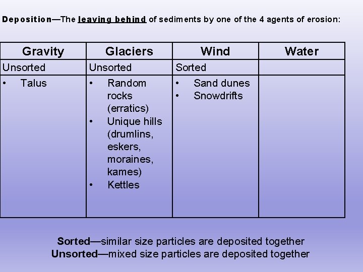 Deposition—The leaving behind of sediments by one of the 4 agents of erosion: Gravity