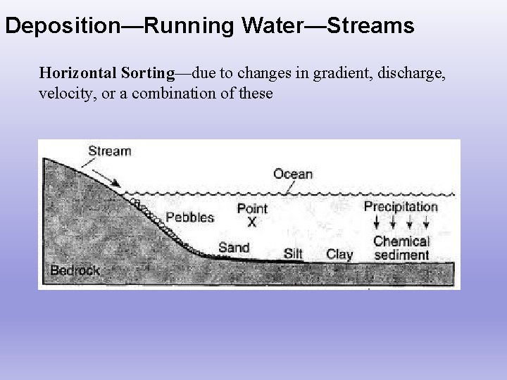 Deposition—Running Water—Streams Horizontal Sorting—due to changes in gradient, discharge, velocity, or a combination of