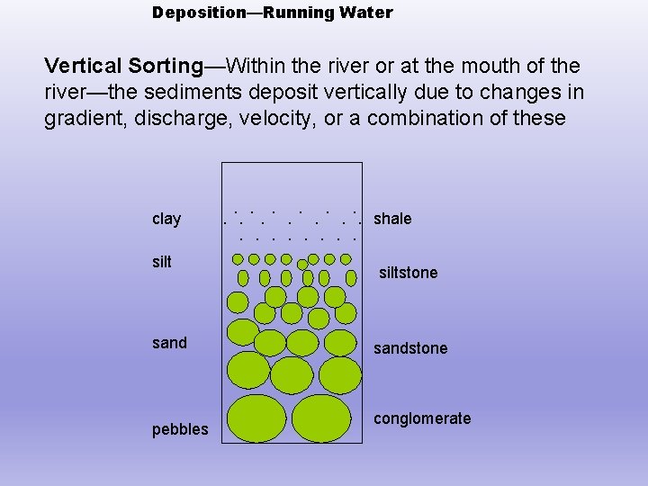 Deposition—Running Water Vertical Sorting—Within the river or at the mouth of the river—the sediments