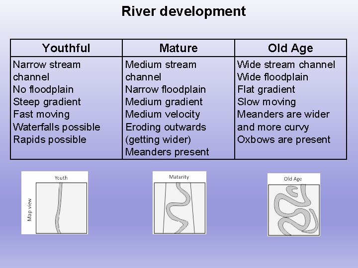 River development Youthful Narrow stream channel No floodplain Steep gradient Fast moving Waterfalls possible