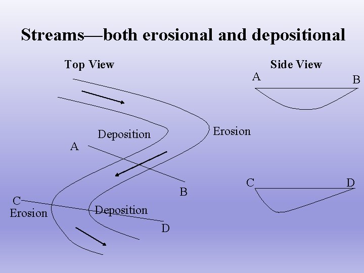 Streams—both erosional and depositional Top View A C Erosion A Side View B Erosion
