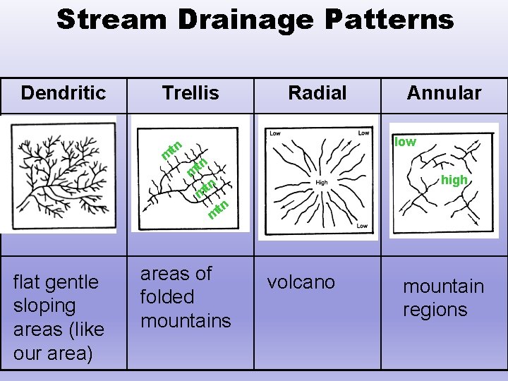 Stream Drainage Patterns Dendritic Trellis Radial Annular low tn m high tn m flat