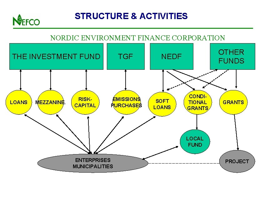 STRUCTURE & ACTIVITIES NORDIC ENVIRONMENT FINANCE CORPORATION THE INVESTMENT FUND LOANS MEZZANINE. RISKCAPITAL TGF