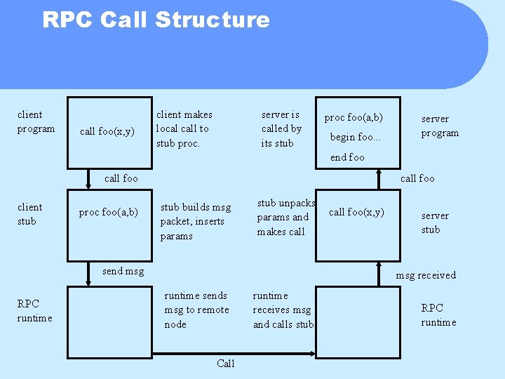 RPC Call Structure client program call foo(x, y) client makes local call to stub
