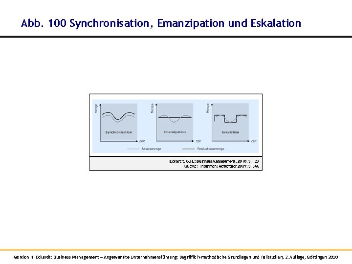 Abb. 100 Synchronisation, Emanzipation und Eskalation Gordon H. Eckardt: Business Management – Angewandte Unternehmensführung: Abb. 100 Synchronisation, Emanzipation und Eskalation Gordon H. Eckardt: Business Management – Angewandte Unternehmensführung: