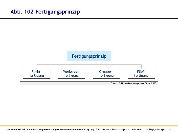Abb. 102 Fertigungsprinzip Gordon H. Eckardt: Business Management – Angewandte Unternehmensführung: Begrifflich-methodische Grundlagen und Abb. 102 Fertigungsprinzip Gordon H. Eckardt: Business Management – Angewandte Unternehmensführung: Begrifflich-methodische Grundlagen und