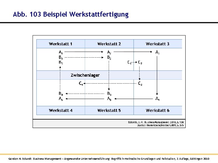 Abb. 103 Beispiel Werkstattfertigung Gordon H. Eckardt: Business Management – Angewandte Unternehmensführung: Begrifflich-methodische Grundlagen Abb. 103 Beispiel Werkstattfertigung Gordon H. Eckardt: Business Management – Angewandte Unternehmensführung: Begrifflich-methodische Grundlagen