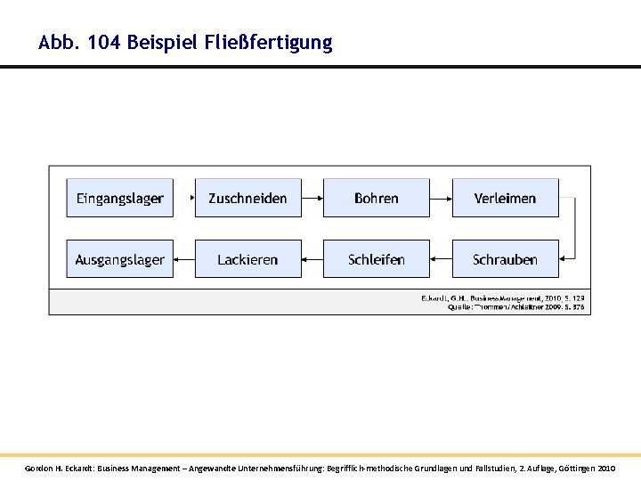 Abb. 104 Beispiel Fließfertigung Gordon H. Eckardt: Business Management – Angewandte Unternehmensführung: Begrifflich-methodische Grundlagen Abb. 104 Beispiel Fließfertigung Gordon H. Eckardt: Business Management – Angewandte Unternehmensführung: Begrifflich-methodische Grundlagen