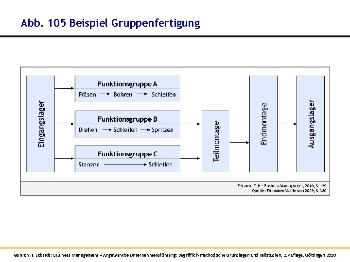 Abb. 105 Beispiel Gruppenfertigung Gordon H. Eckardt: Business Management – Angewandte Unternehmensführung: Begrifflich-methodische Grundlagen Abb. 105 Beispiel Gruppenfertigung Gordon H. Eckardt: Business Management – Angewandte Unternehmensführung: Begrifflich-methodische Grundlagen