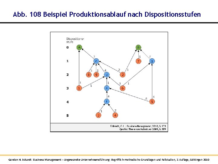 Abb. 108 Beispiel Produktionsablauf nach Dispositionsstufen Gordon H. Eckardt: Business Management – Angewandte Unternehmensführung: Abb. 108 Beispiel Produktionsablauf nach Dispositionsstufen Gordon H. Eckardt: Business Management – Angewandte Unternehmensführung: