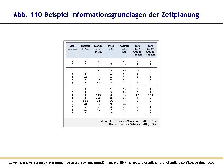 Abb. 110 Beispiel Informationsgrundlagen der Zeitplanung Gordon H. Eckardt: Business Management – Angewandte Unternehmensführung: Abb. 110 Beispiel Informationsgrundlagen der Zeitplanung Gordon H. Eckardt: Business Management – Angewandte Unternehmensführung: