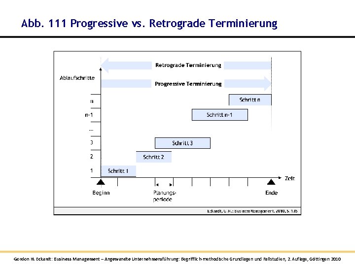 Abb. 111 Progressive vs. Retrograde Terminierung Gordon H. Eckardt: Business Management – Angewandte Unternehmensführung: Abb. 111 Progressive vs. Retrograde Terminierung Gordon H. Eckardt: Business Management – Angewandte Unternehmensführung: