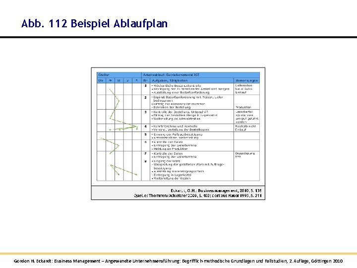 Abb. 112 Beispiel Ablaufplan Gordon H. Eckardt: Business Management – Angewandte Unternehmensführung: Begrifflich-methodische Grundlagen Abb. 112 Beispiel Ablaufplan Gordon H. Eckardt: Business Management – Angewandte Unternehmensführung: Begrifflich-methodische Grundlagen