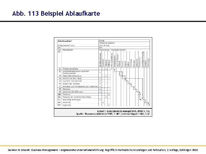 Abb. 113 Beispiel Ablaufkarte Gordon H. Eckardt: Business Management – Angewandte Unternehmensführung: Begrifflich-methodische Grundlagen Abb. 113 Beispiel Ablaufkarte Gordon H. Eckardt: Business Management – Angewandte Unternehmensführung: Begrifflich-methodische Grundlagen