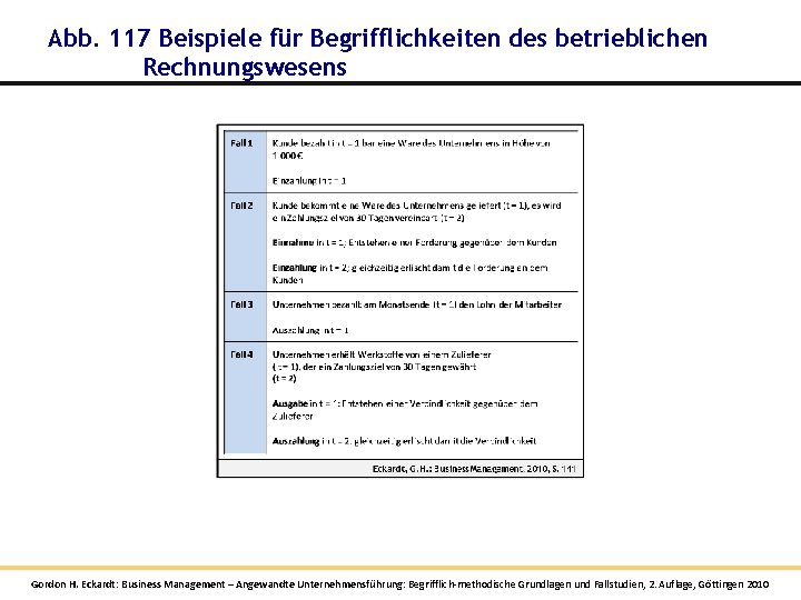 Abb. 117 Beispiele für Begrifflichkeiten des betrieblichen Rechnungswesens Gordon H. Eckardt: Business Management – Abb. 117 Beispiele für Begrifflichkeiten des betrieblichen Rechnungswesens Gordon H. Eckardt: Business Management –