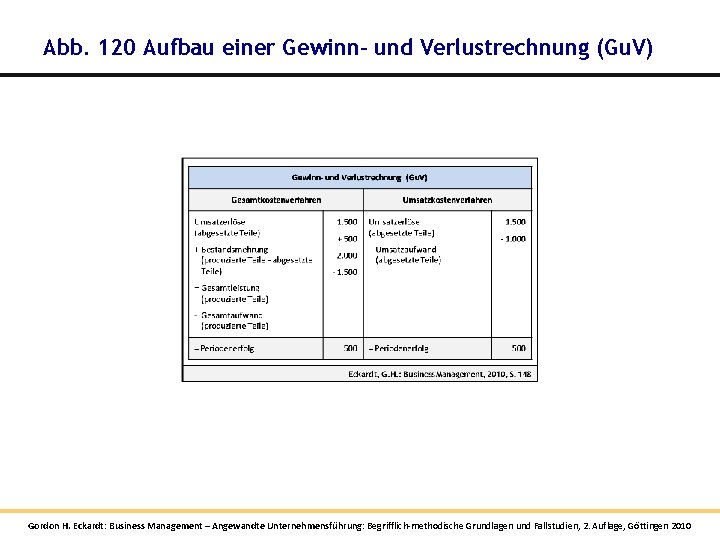 Abb. 120 Aufbau einer Gewinn- und Verlustrechnung (Gu. V) Gordon H. Eckardt: Business Management Abb. 120 Aufbau einer Gewinn- und Verlustrechnung (Gu. V) Gordon H. Eckardt: Business Management