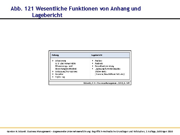 Abb. 121 Wesentliche Funktionen von Anhang und Lagebericht Gordon H. Eckardt: Business Management – Abb. 121 Wesentliche Funktionen von Anhang und Lagebericht Gordon H. Eckardt: Business Management –