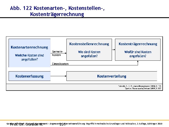 Abb. 122 Kostenarten-, Kostenstellen-, Kostenträgerrechnung Prof. Dr. Gordon H. 126 Gordon H. Eckardt: Business Abb. 122 Kostenarten-, Kostenstellen-, Kostenträgerrechnung Prof. Dr. Gordon H. 126 Gordon H. Eckardt: Business