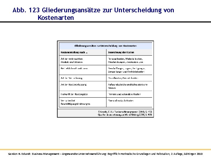 Abb. 123 Gliederungsansätze zur Unterscheidung von Kostenarten Gordon H. Eckardt: Business Management – Angewandte Abb. 123 Gliederungsansätze zur Unterscheidung von Kostenarten Gordon H. Eckardt: Business Management – Angewandte